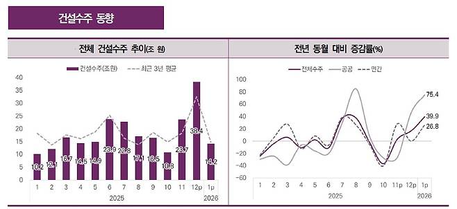 건설수주 동향 인포그래픽.(건산연 제공) / 뉴스1 ⓒ News1