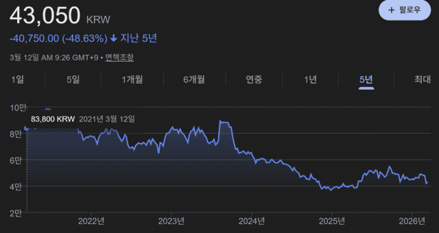 호텔신라 주가 추이. (사진=구글 캡처)