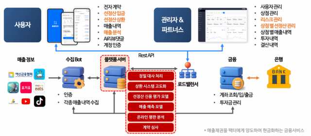 매출채권 팩토링 기반의 AI 선정산 플랫폼 기술 개발 및 고도화 개념도.