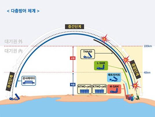 한국 다층 미사일 방어 체계. 국방부 제공