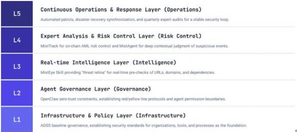 슬로우미스트가 공개한 '5단계 보안 프레임워크'. [사진=SlowMist X 계정]
