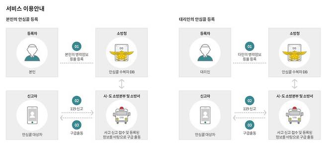 119안심콜 서비스 이용 안내 / 출처=소방청
