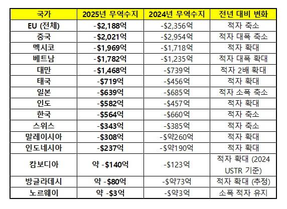 미국 경제분석국(BEA)가 집계한 미국의 주요국 대상 상품교역 수지. (서비스교역 제외) /BEA
