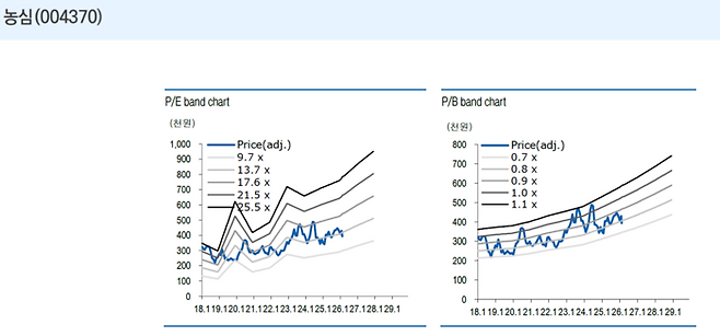 농심의 과거 12개월 선행 주가수익비율(P/E) 및 주가순자산비율(P/B) 밴드 차트. [자료=유안타증권]