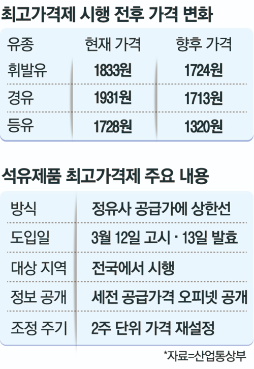석유 최고가격제 주요 내용