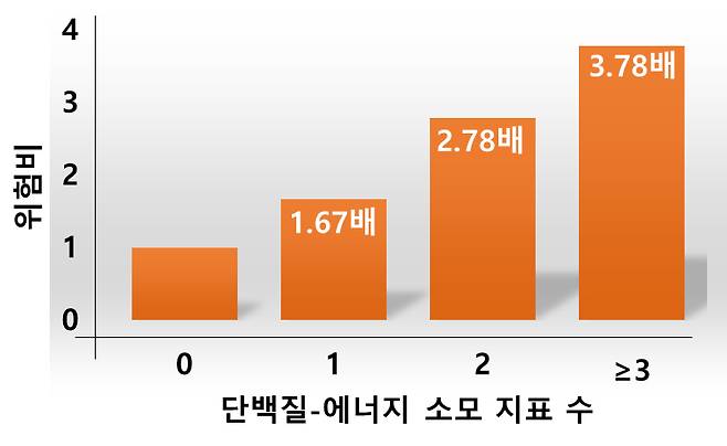 단백질-에너지 소모 정도에 따른 사망 위험률./사진=질병관리청