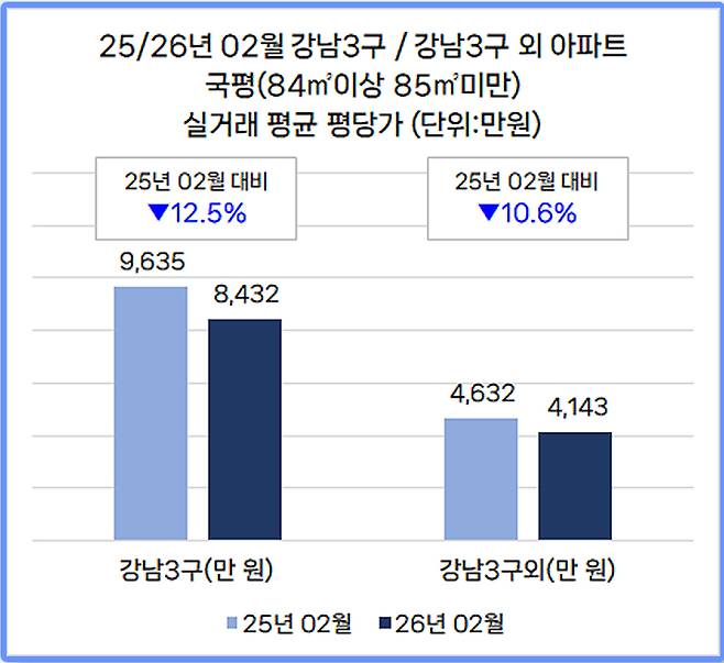 강남3구 평당가 비교 /자료제공=다방