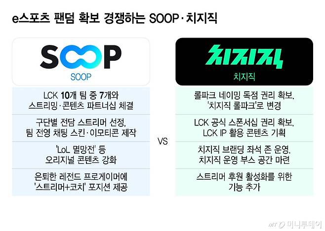 e스포츠 팬덤 확보 경쟁하는 SOOP·치지직/그래픽=윤선정