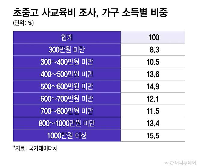 초중고 사교육비 조사, 가구 소득별 비중/그래픽=이지혜