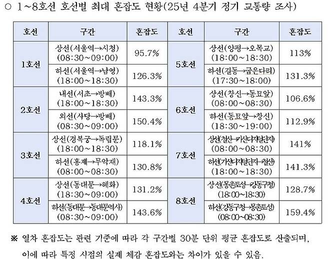 [서울=뉴시스] 호선별 최대 혼잡도. 2026.03.12. (표=서울교통공사 제공) *재판매 및 DB 금지