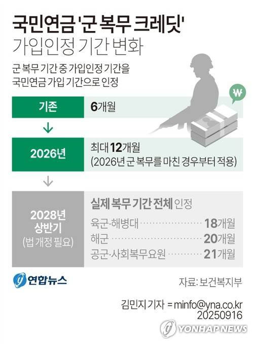 [그래픽] 국민연금 '군 복무 크레딧' 가입인정 기간 변화 (서울=연합뉴스) 김민지 기자 = 지난 3월 군 복무 기간을 기존 6개월에서 최대 12개월까지 국민연금 가입 기간으로 인정하는 국민연금법 개정이 이뤄져 내년부터 시행된다.
    16일 보건복지부가 국회에 제출한 주요업무 보고서와 국정과제 이행계획서에 따르면 정부는 여기서 한 걸음 더 나아가 육군 18개월, 공군 21개월 등 실제 복무 기간 전체를 국민연금 가입 기간으로 인정하는 방안을 추진한다.
    minfo@yna.co.kr
    X(트위터) @yonhap_graphics  페이스북 tuney.kr/LeYN1