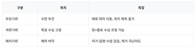 기뢰 종류 3가지 비교표