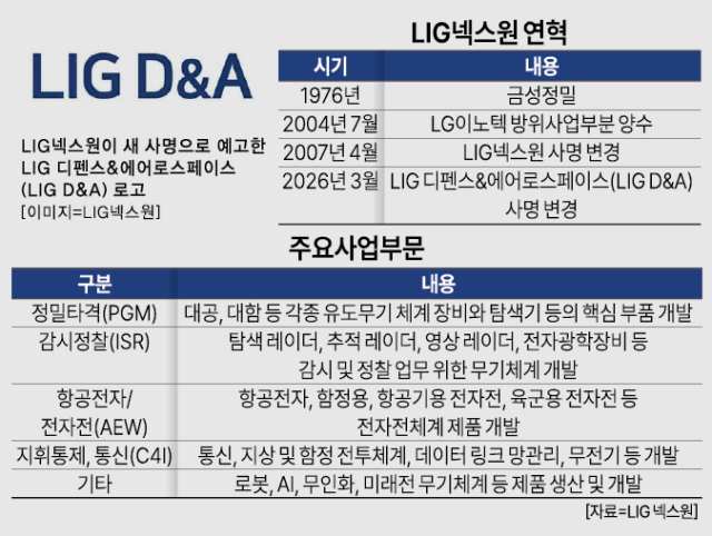 LIG넥스원에서 LIG D&A로 변경된 기업 연혁 및 사업 개요