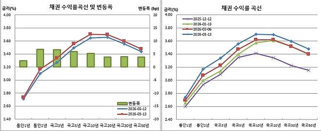 (금융투자협회)