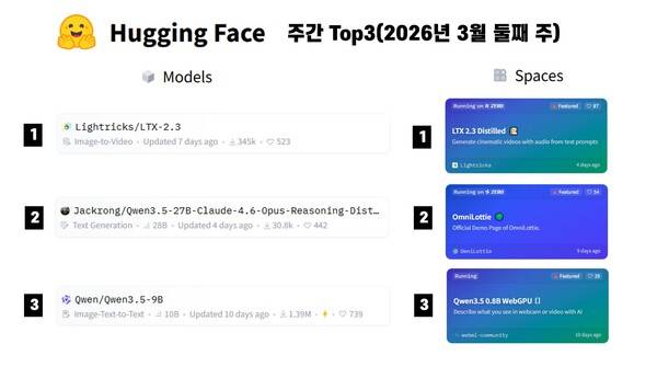 3월 2주차 허깅페이스 주간 톱3 모델과 스페이스. / 정원훈 제공