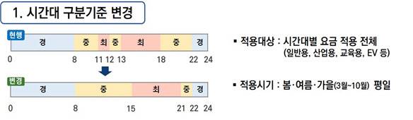 계절시간대별(계시별) 전기요금 개편안 주요 내용. (표=기후에너지환경부)