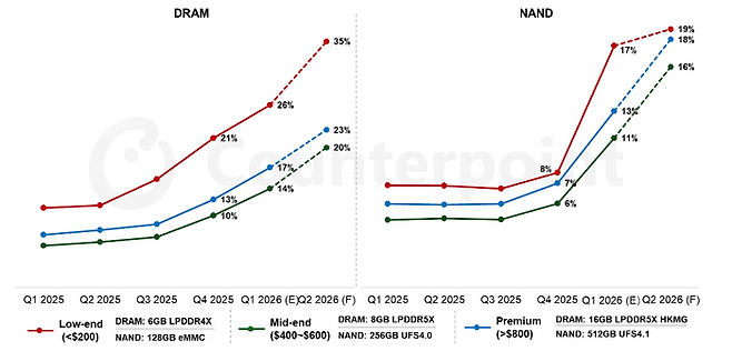 스마트폰 가격대별 메모리 비용 비중 추정 (2025년 1분기 ~ 2026년 2분기)ⓒ카운터포인트리서치