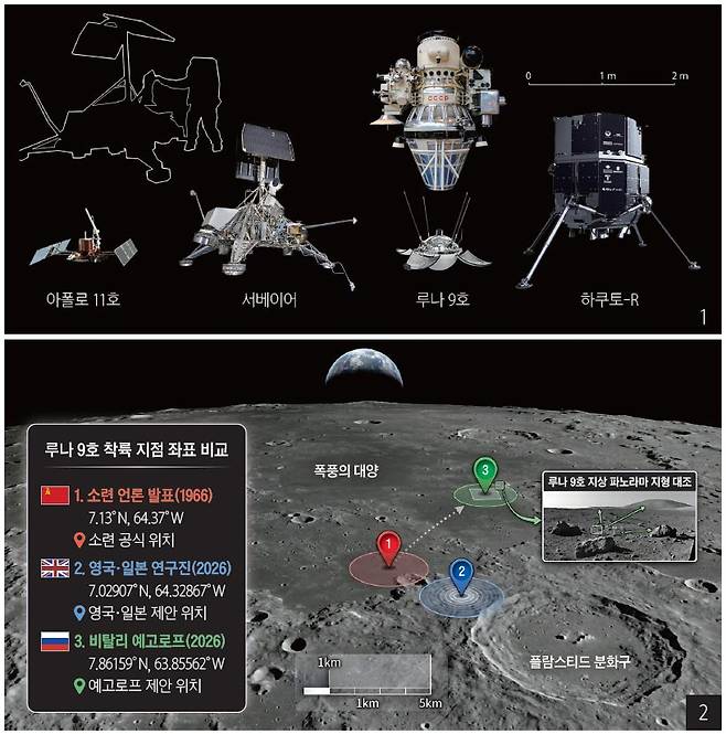 1. 달 탐사선 크기 비교. 루나 9호는 지름이 58㎝에 불과해 지구나 탐사선의 카메라로 찾기 어려웠다. / 비탈리 예고로프 2. 루나 9호 착륙 지점 좌표 비교. /npj 우주 탐사·비탈리 예고로프·CIA