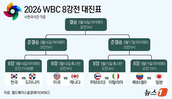 2026 WBC 8강 대진표. 뉴스1