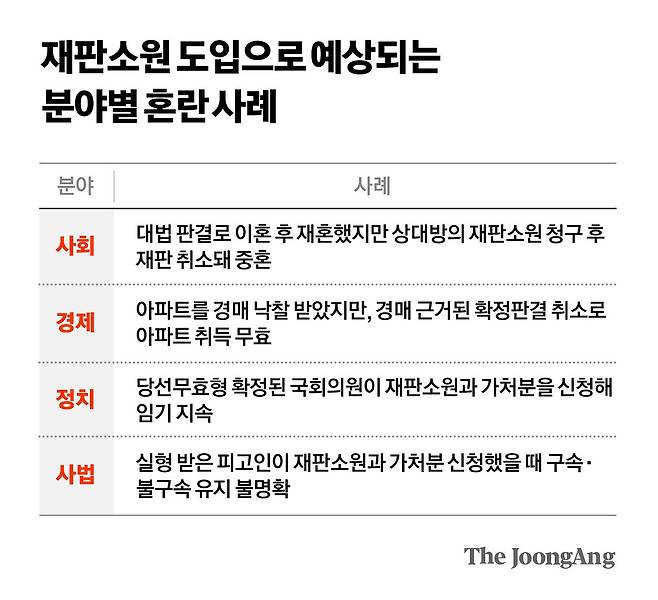 재판소원 도입으로 예상되는 분야별 혼란 사례 그래픽 이미지.