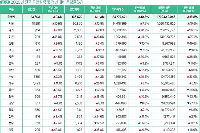 < 출처 : (재)예술경영지원센터 >