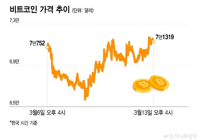 비트코인 가격 추이/그래픽=이지혜