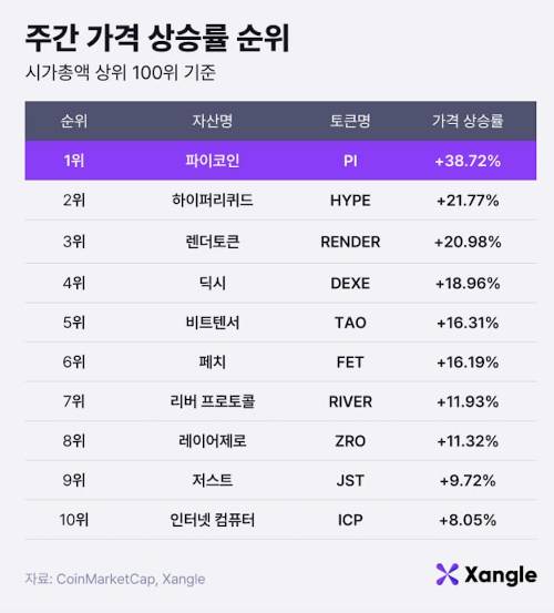 주간 가상자산 가격 상승률 순위(13일 오전 10시 기준)./사진제공=쟁글 리서치