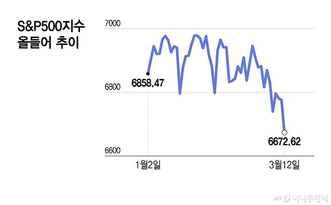 S&P500지수 올들어 추이/그래픽=윤선정