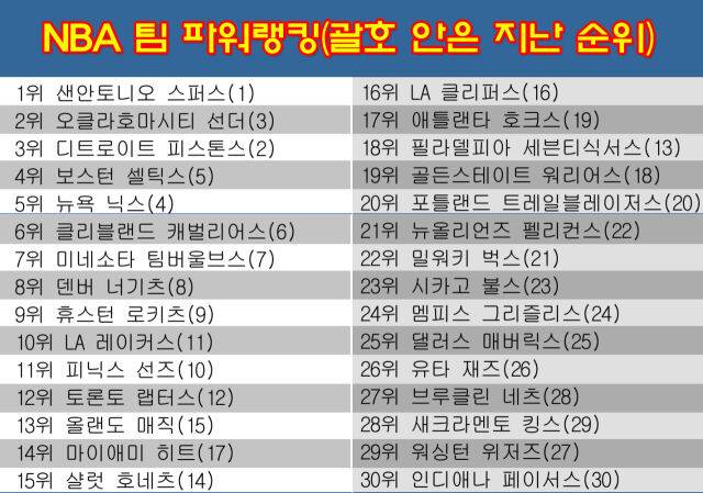 NBA 팀 파워랭킹. /그래픽=심재희 기자