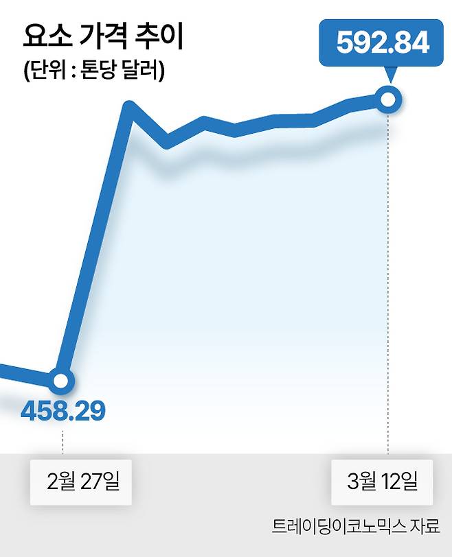 비료의 원료가 되는 국제 요소가격 추이