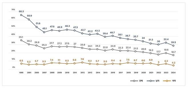 1998~2024년 성인 흡연율 추이 그래프 ['금연 길라잡이' 홈페이지 갈무리. 재판매 및 DB 금지]