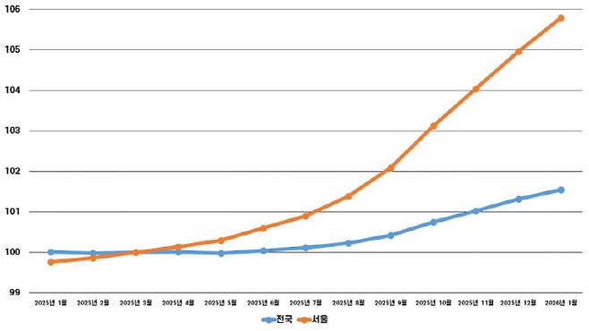 매매가격지수 연립/다세대 (그래픽=도시와경제)