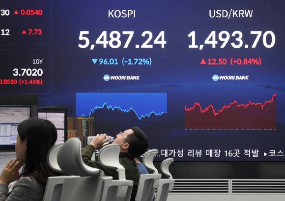 13일 중구 우리은행 딜링룸 전광판에 코스피 종가와 원/달러 환율이 표시돼 있다. 이날 코스피는 전장보다 96.01포인트(1.72%) 내린 5,487.24에 장을 마쳤다. 코스닥 지수는 4.56포인트(0.40%) 오른 1,152.96으로 마감했다. 서울 외환시장에서 미국 달러화 대비 원화 환율의 주간 거래 종가(오후 3시 30분 기준)는 전날보다 12.5원 오른 1,493.7원으로 집계됐다. 2026.3.13 [사진=연합뉴스]