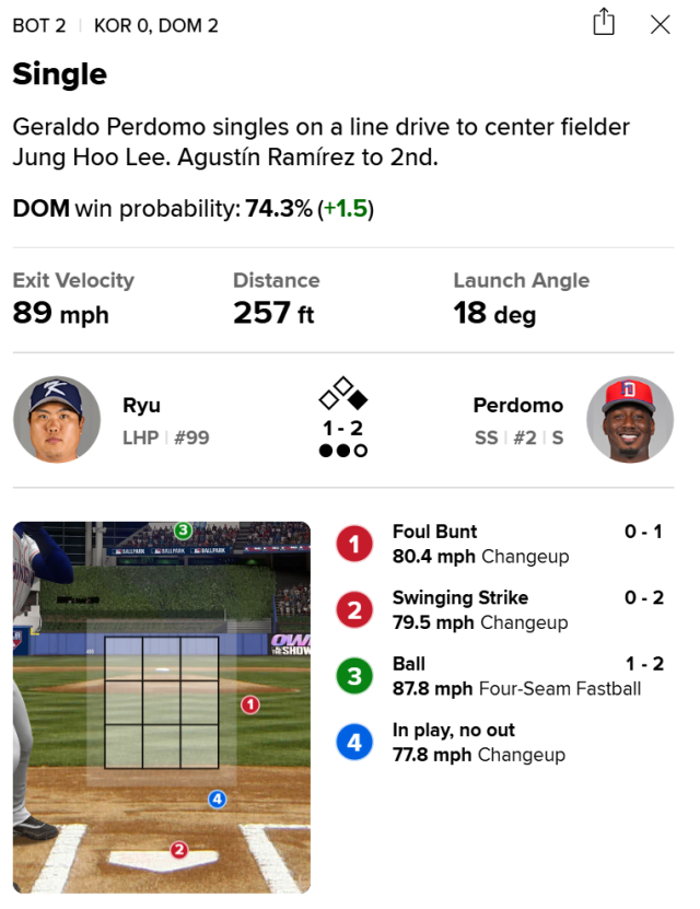 류현진이 허용한 안타 모두 제구는 깔끔했다. 타자의 대응이 훌륭했을뿐./MLB.com 게임데이 캡쳐