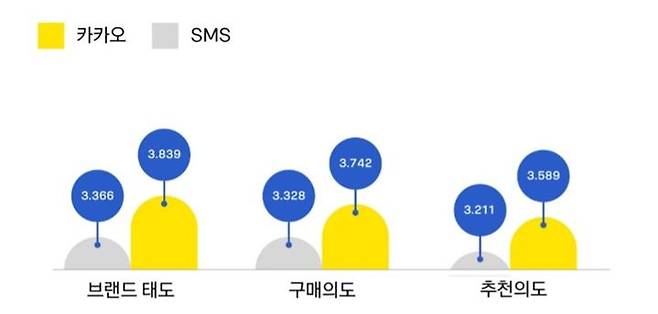 [서울=뉴시스] 14일 관련 업계·학계에 따르면 엄남현 홍익대 광고홍보학부 교수와 유승철 이화여대 커뮤니케이션·미디어학부 교수 연구진이 진행한 '신유형 모바일 메시지의 광고효과 연구' 논문이 한국광고학회 학술지 '광고학연구' 제37권 1호에 게재됐다. 사진은 브랜드 메시지, SMS 간 마케팅 비교. 2026.03.14. (사진=논문 캡처) *재판매 및 DB 금지