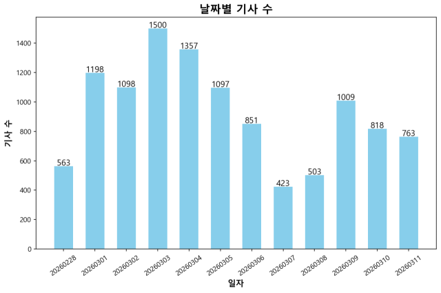 ▲빅카인즈로 분석한 2월28일~3월11일 미국, 이스라엘의 이란 침공 전쟁을 다룬 기사의 날짜별 분포 그래프. ⓒ프레시안(손가영)