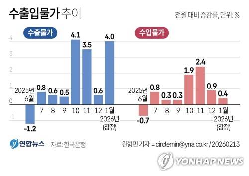 [그래픽] 수출입물가 추이 (서울=연합뉴스) 원형민 기자 = 한국은행이 13일 발표한 수출입물가지수 통계에 따르면 1월 기준 수입물가지수(원화 기준 잠정치·2020년 수준 100)는 143.29로 지난해 12월(142.68)보다 0.4% 올랐다.
    지난 달 수출물가지수(원화 기준)는 145.88로 지난해 12월(140.28)보다 4.0% 올랐다. circlemin@yna.co.kr