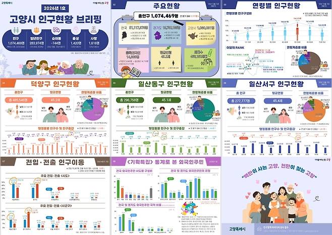 2026년 1호 고양시 인구현황 브리핑. 사진=고양시청
