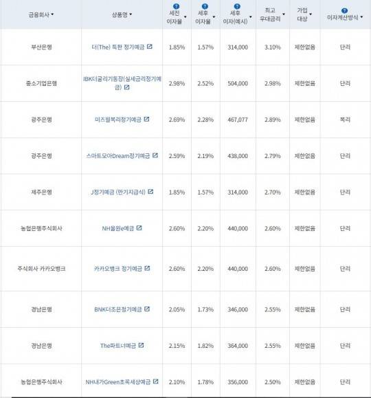 3월 3주 최고 우대금리 상위 정기예금 상품 / 자료=금융감독원(24개월, 1000만원 예치 시)