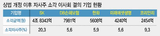 상법 개정 이후 자사주 소각 이사회 결의 기업 현황. (그래픽=이데일리 이미나 기자)