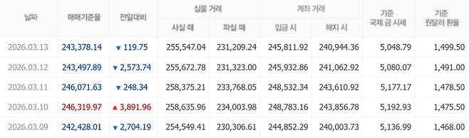오늘 금시세, 국제 금가격, 금값추이 ©신한은행
