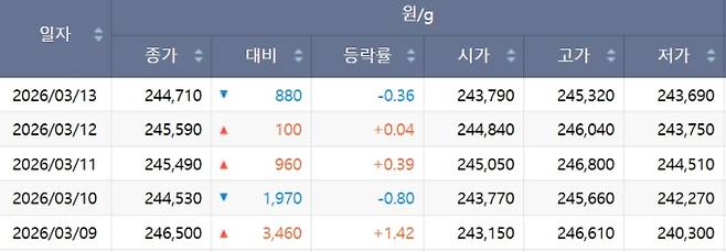 한국거래소(KRX) 금시장 국내 금값, 국제 금값 bnt, 한국거래소 금시세(금값) &nbsp;2.370% 하락