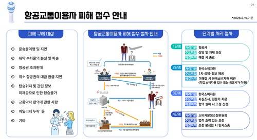 항공교통이용자 피해 접수 안내. 국토교통부 제공