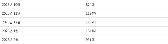 최근 5개월 BYD코리아 누적 판매량 [자료:한국수입자동차협회]