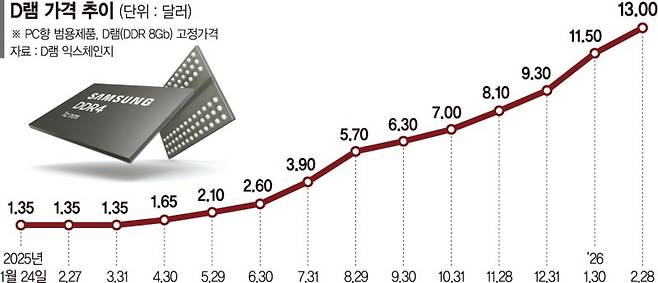 서울 서초구 삼성전자 서초 사옥. 뉴스1