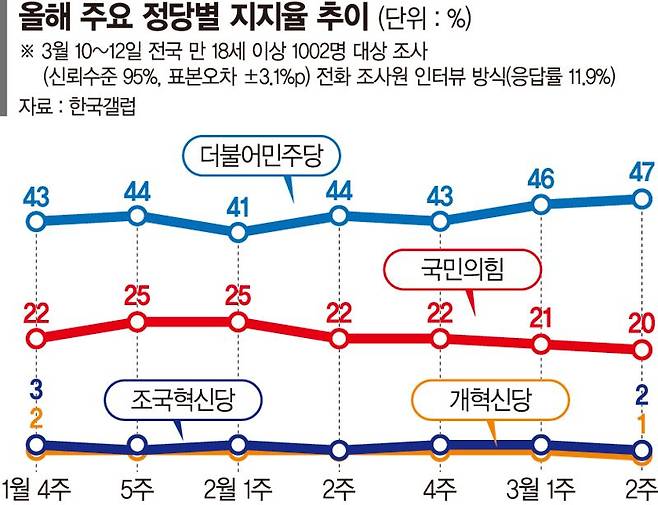 최대 격전지 '서울'… TK·대전충남은 행정통합 '변
