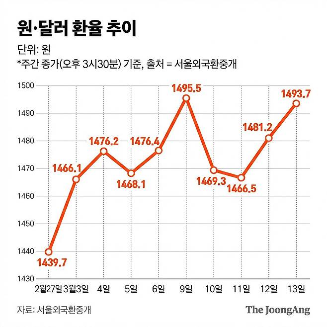원·달러 환율 추이.