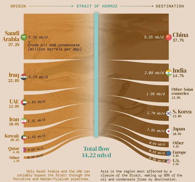 호르무즈 해협을 지나는 원유 물량 추이. EIA