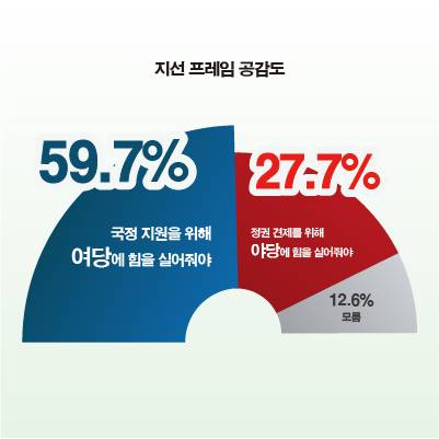 고양특례시민 지선 프레임 공감도. 그래픽 장서휘 디자이너