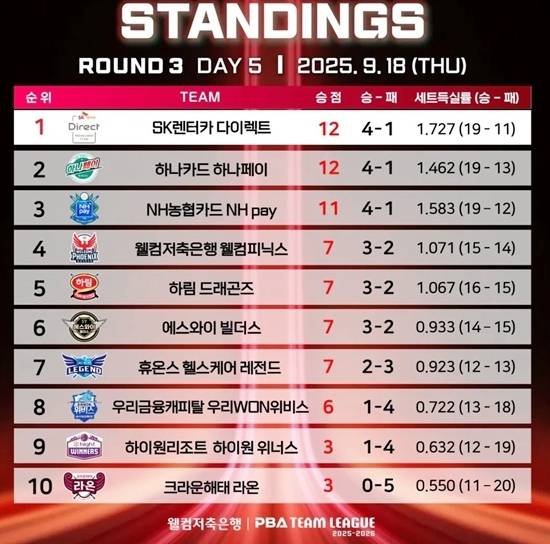 PBA팀리그 랭킹(18일 경기). (자료=PBA)